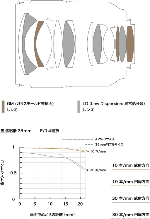 Model F045 レンズ構成図 MTFチャート