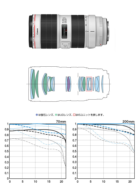 EF70-200mm F2.8L IS III レンズ構成図とMTFチャート