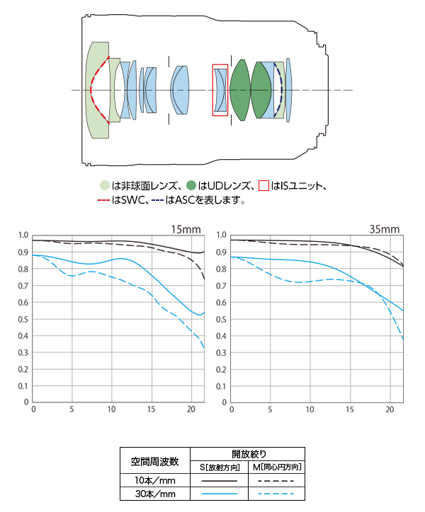 RF15-35mm F2.8 L IS USM レンズ構成図 MTFチャート