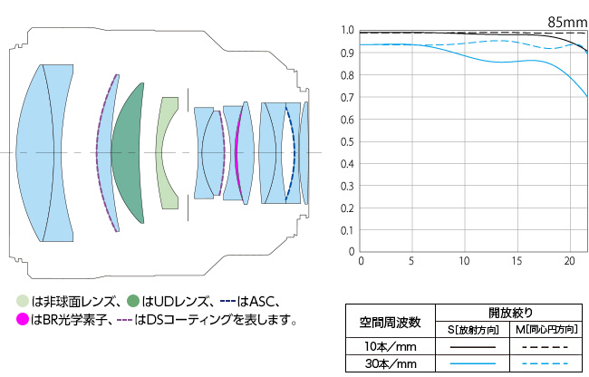 RF85mm F1.2 L USM DS レンズ構成図 MTF曲線