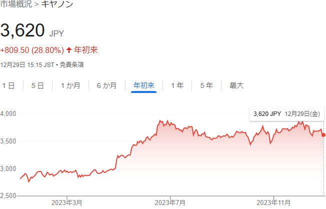 キヤノン株価