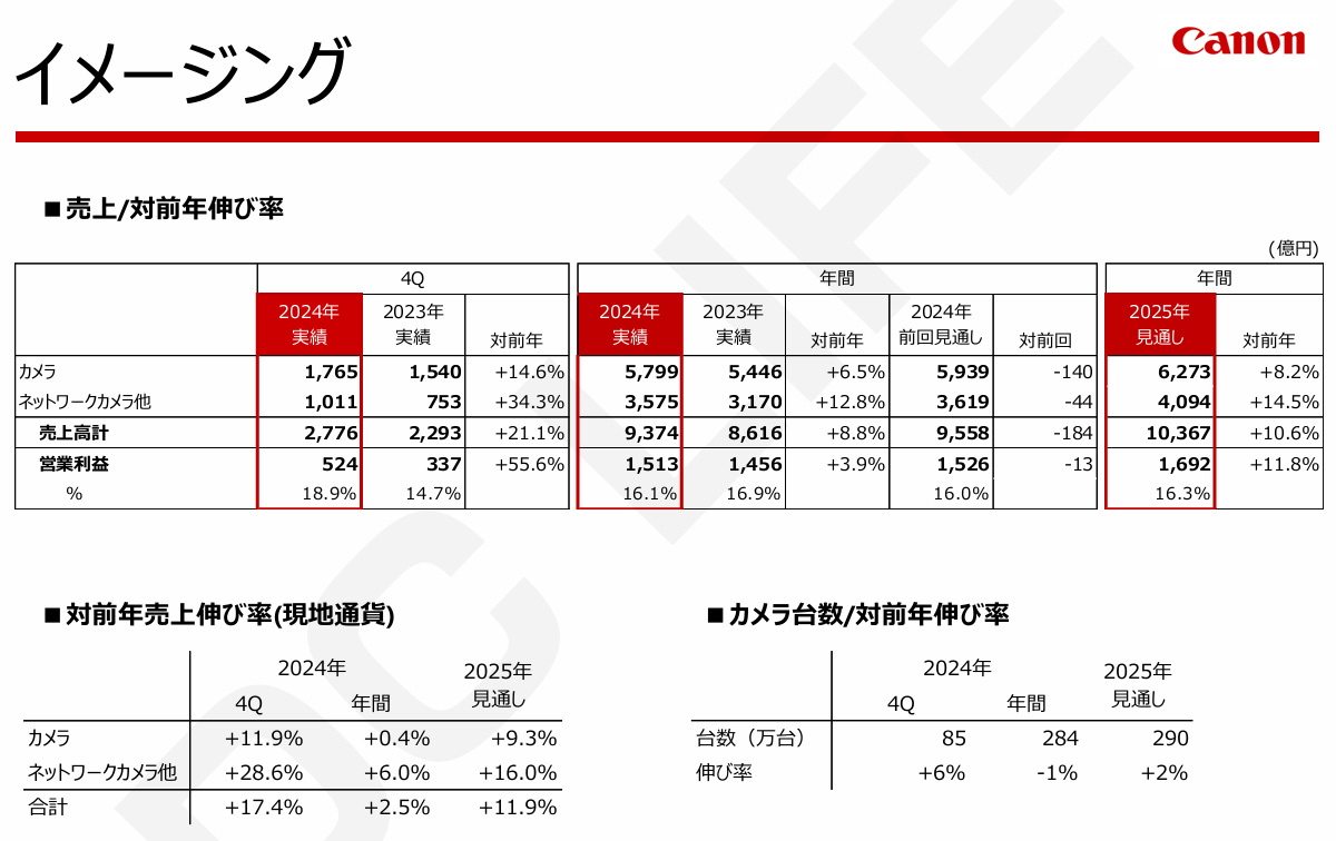 キャノン決算