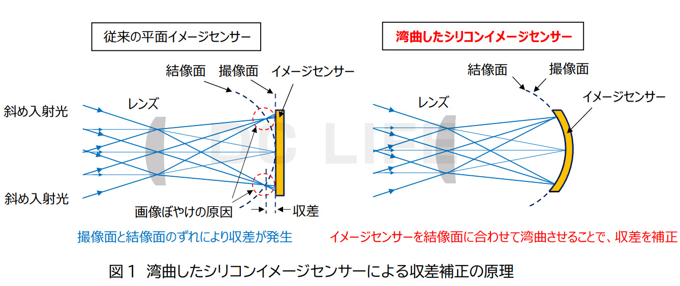 曲面型イメージセンサー