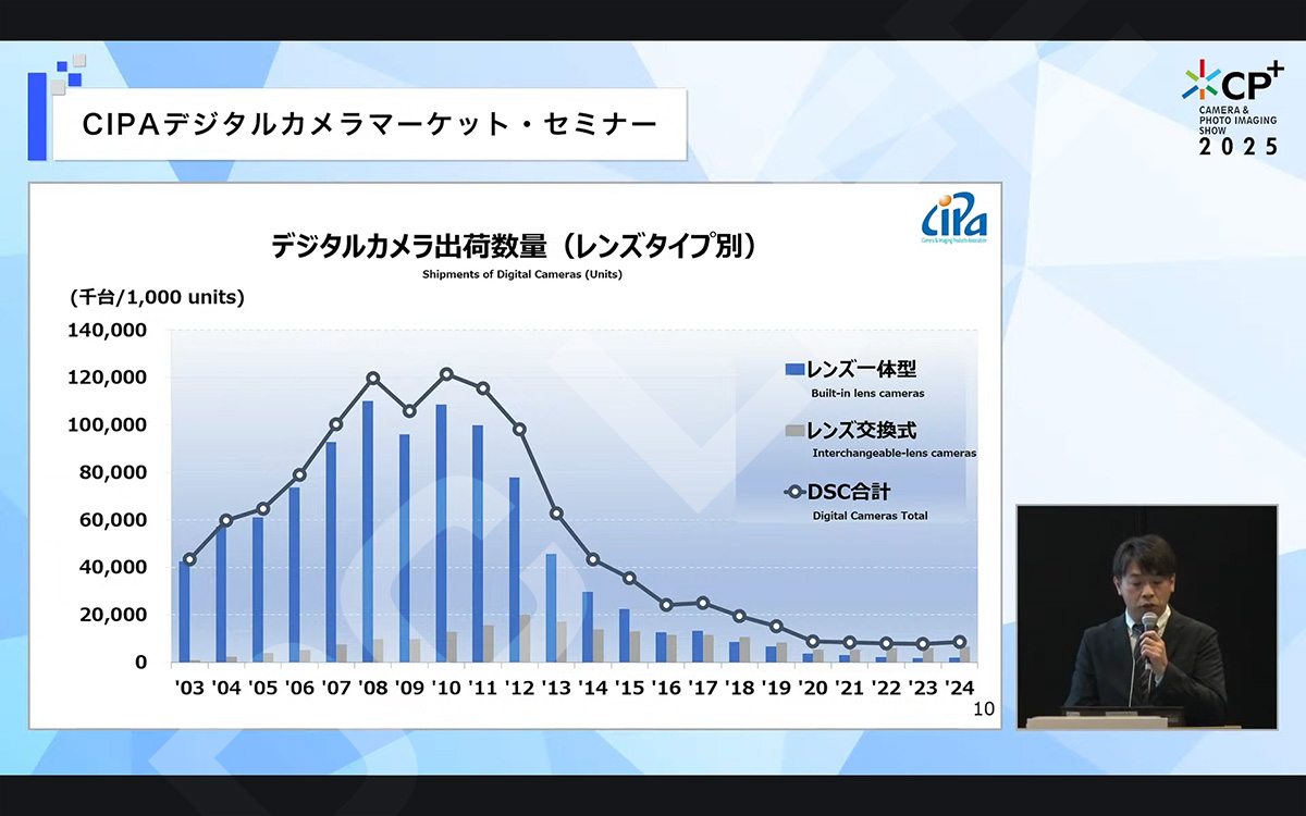 デジタルカメラ出荷数量
