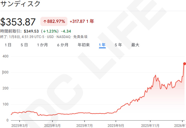 サンディスク株価