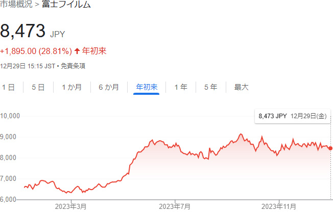 富士フイルム株価