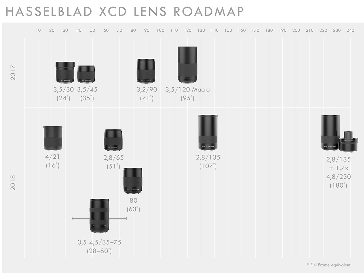 ハッセルブラッド XCD レンズロードマップ