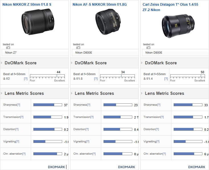 DxOMarkが、ニコン NIKKOR Z 50mm f/1.8 S レンズスコアを公開 