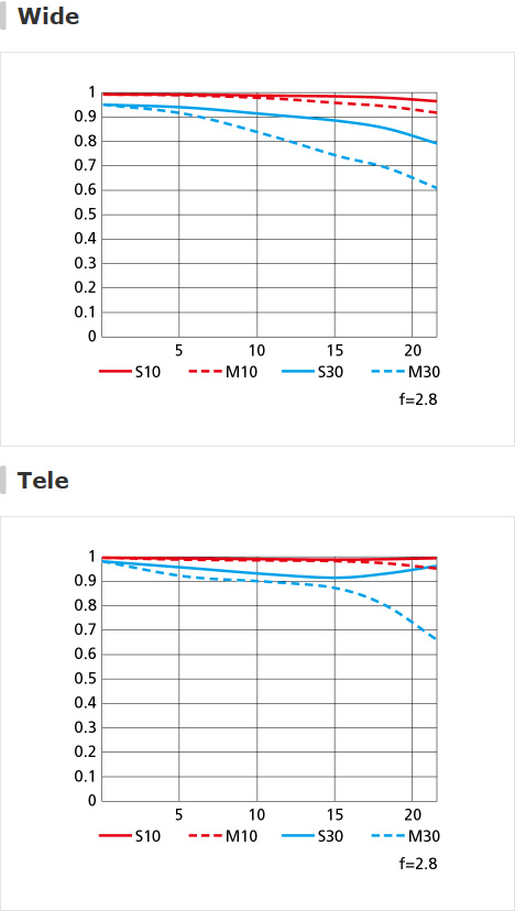 MTF曲線