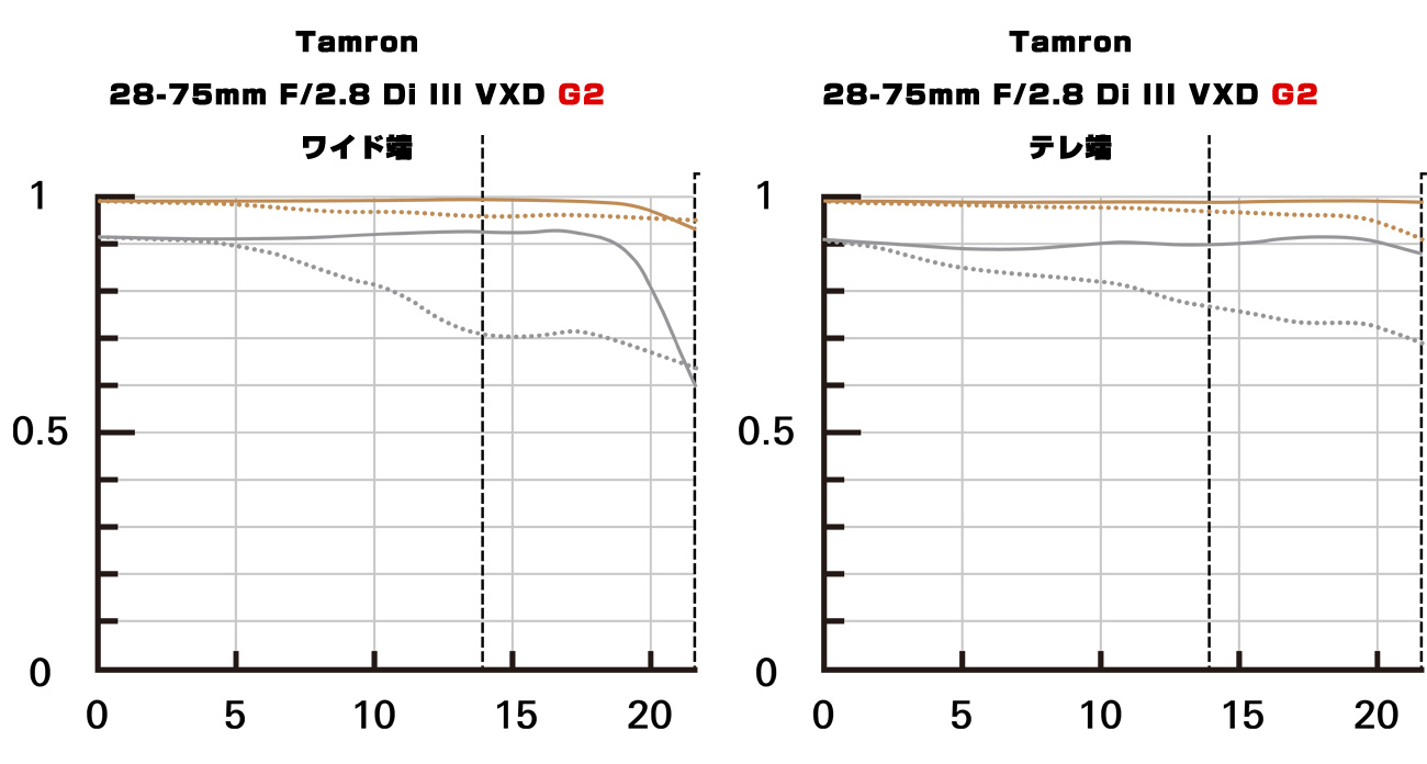 ニコン「28-75mm f/2.8」発表 タムロンのOEMかもしれない話 両レンズを 