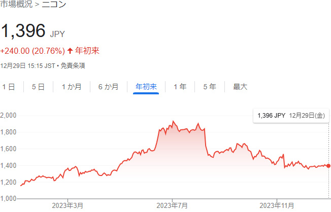 ニコン株価