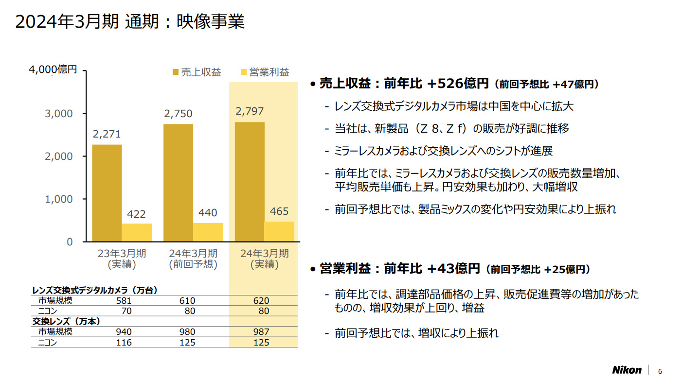 年間決算