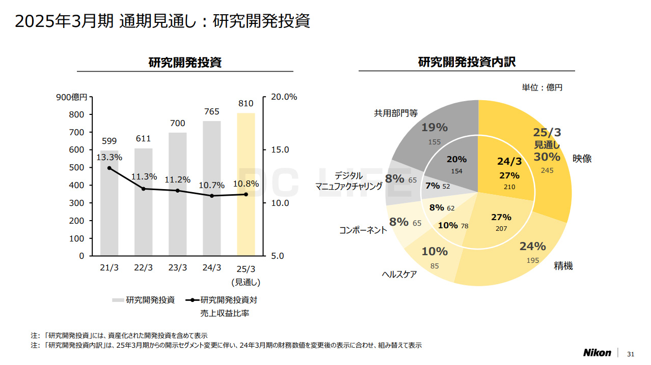 研究開発費