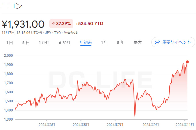 ニコン株価