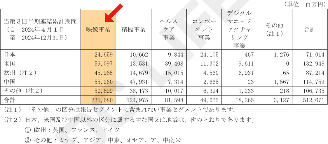 売上収益