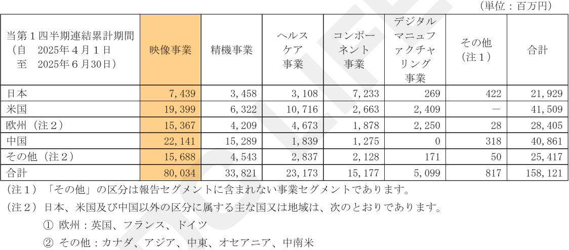 地域別売上収益