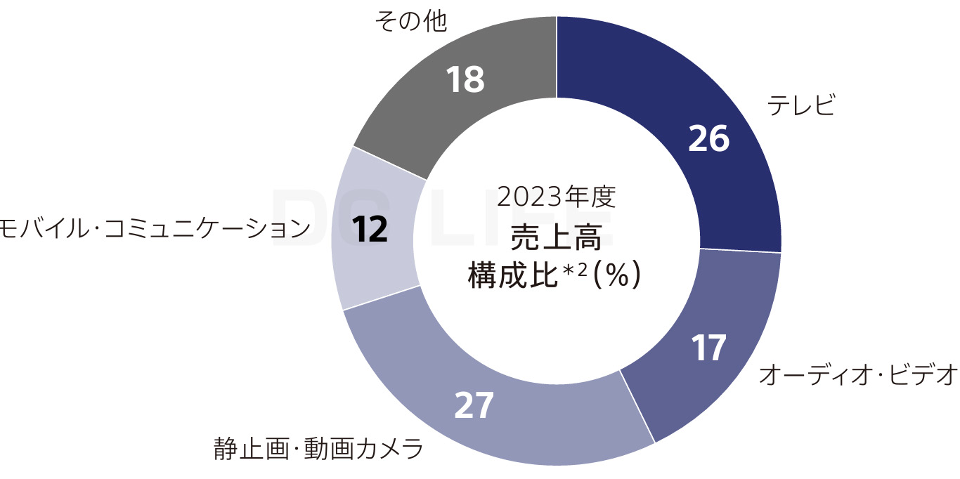 カメラ事業