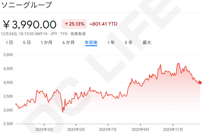 ソニー株価