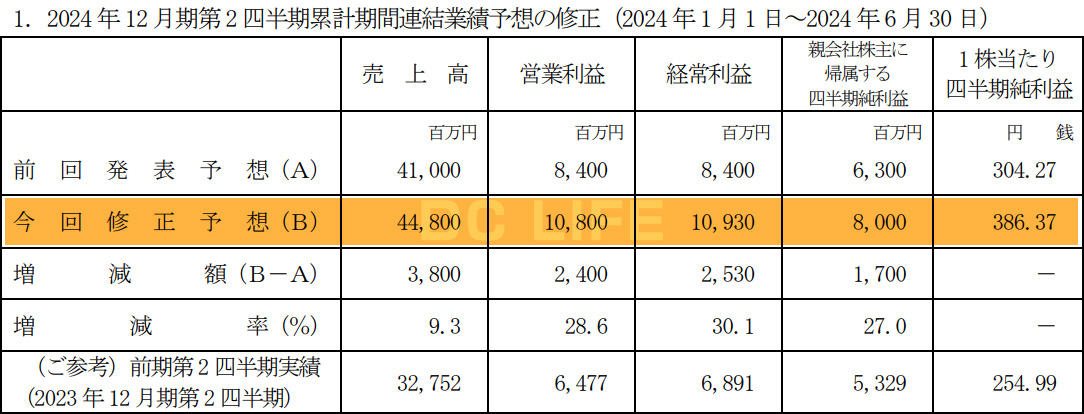 業績予想