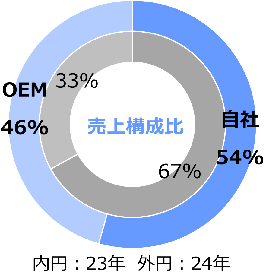 売上構成比