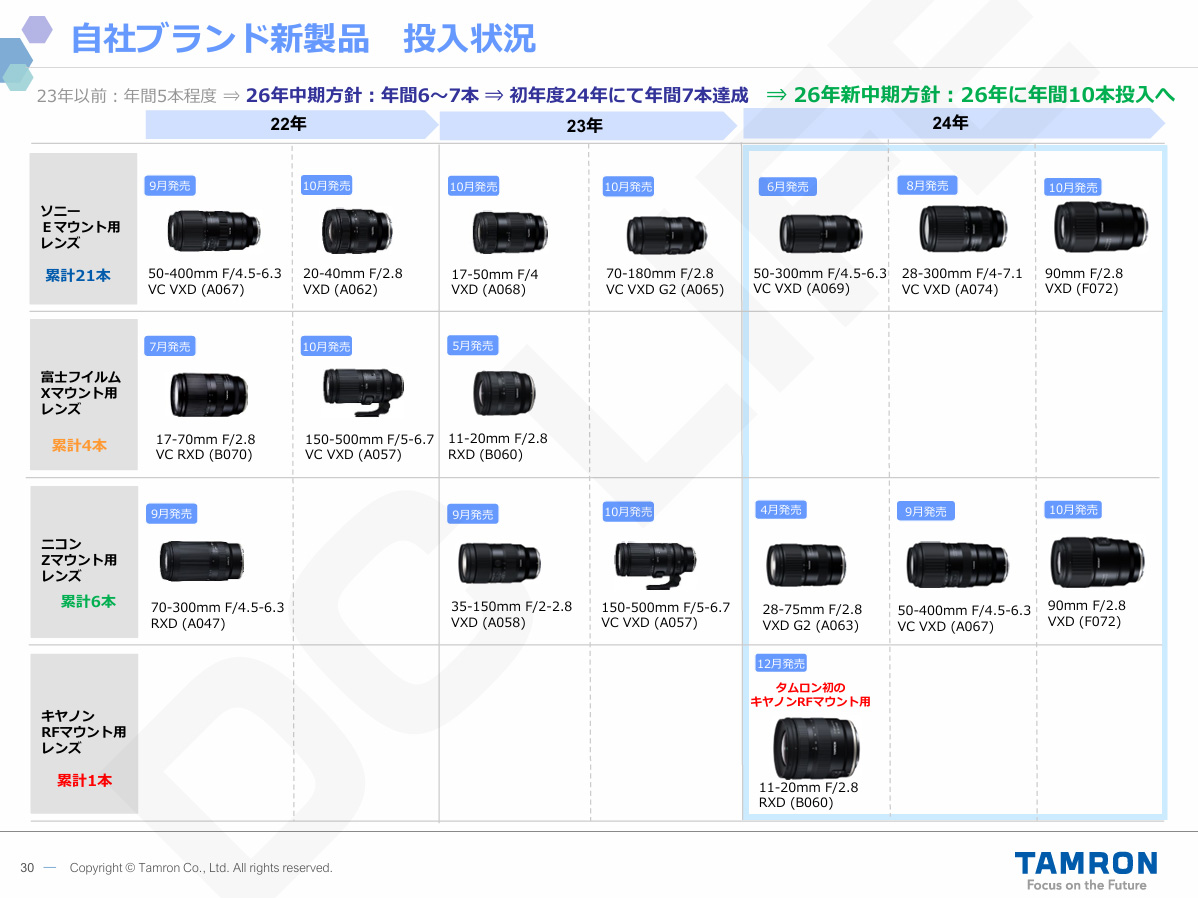 タムロンレンズ