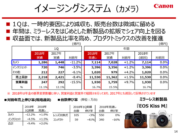 キヤノン Eosカメラ 1年を通して新製品比率を高めていく事を告知 デジカメライフ