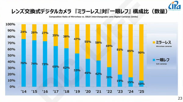 レンズ交換式カメラ 出荷数量