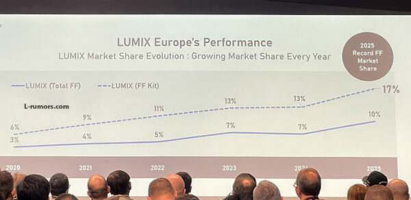 LUMIX市場シェア