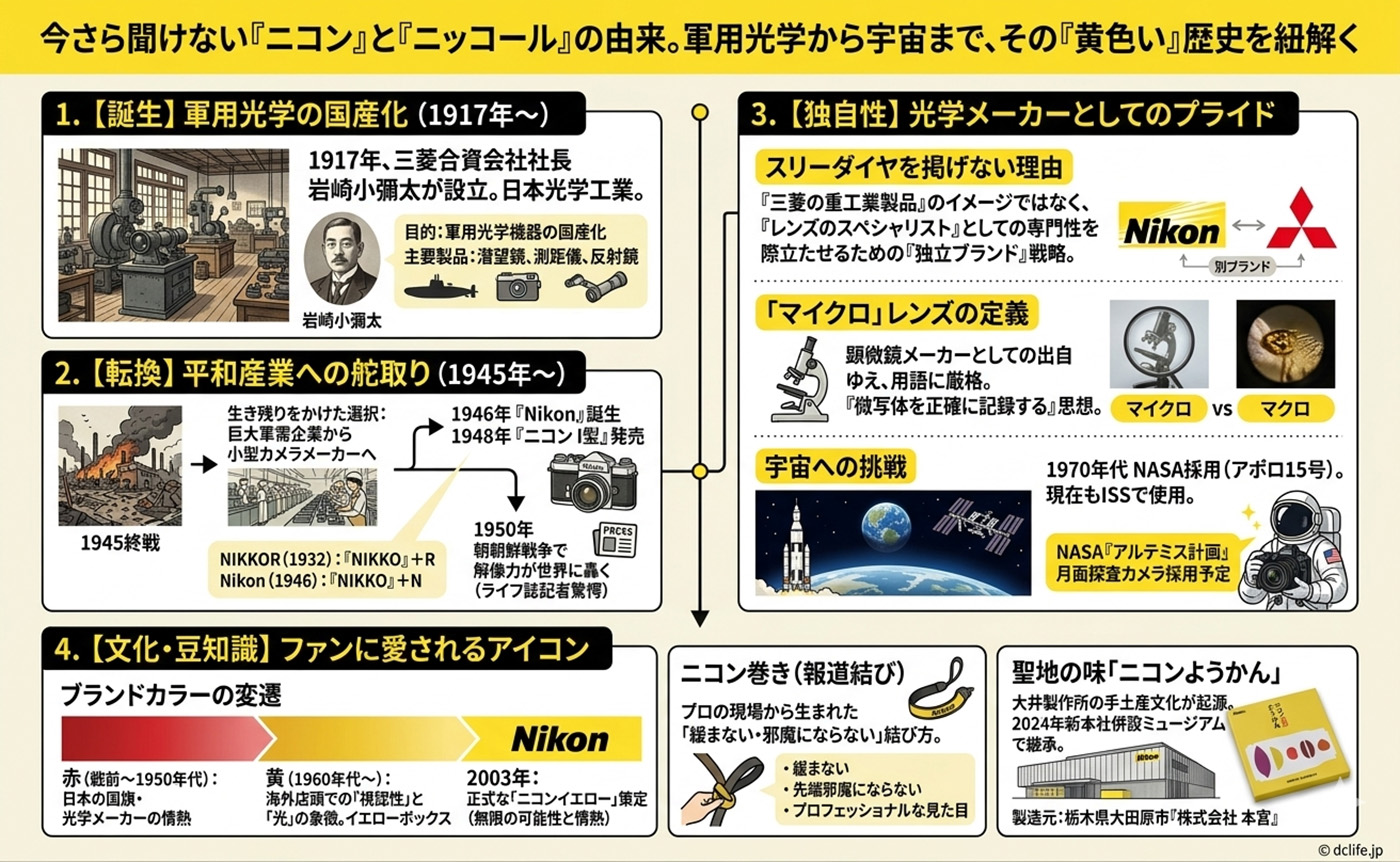 ニコンの歴史