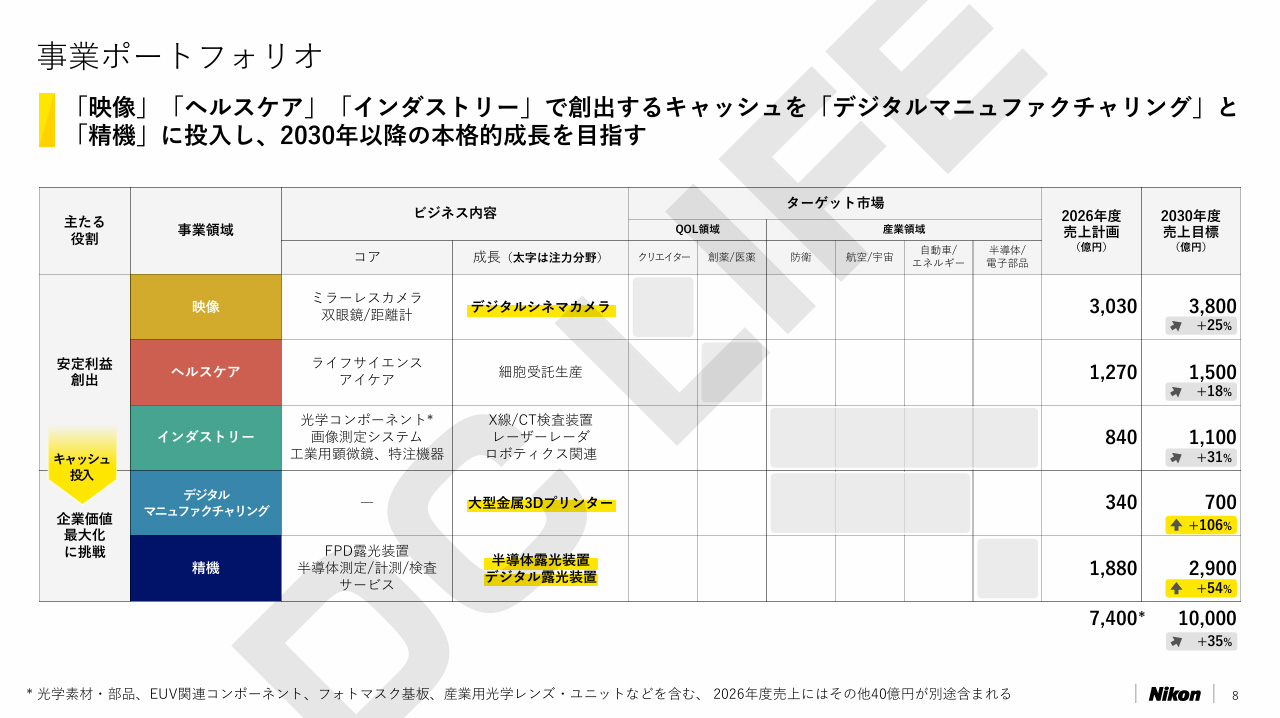 事業ポートフォリオ