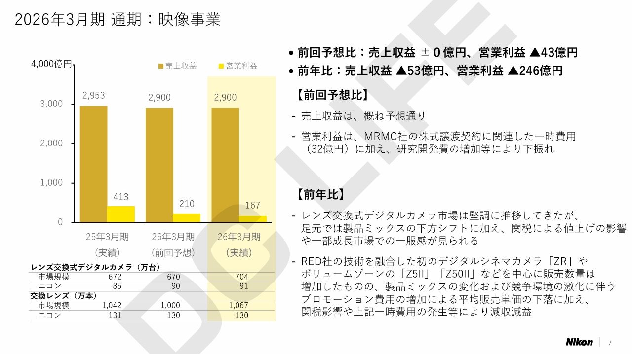 映像事業 業績