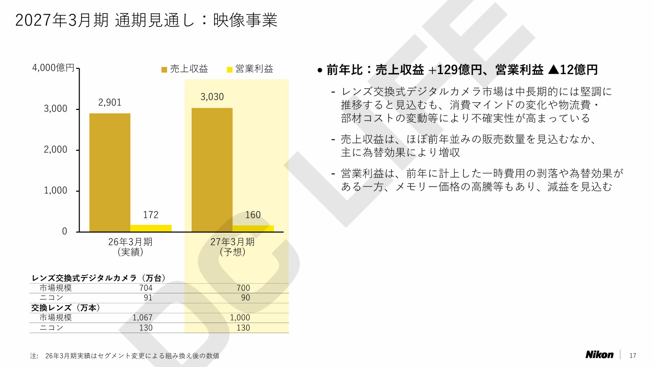 映像事業 通期見通し