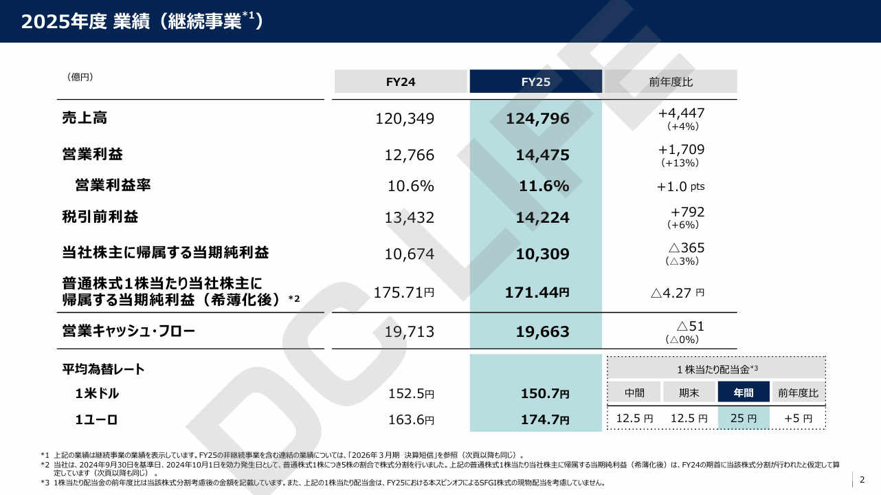 ソニーG 業績