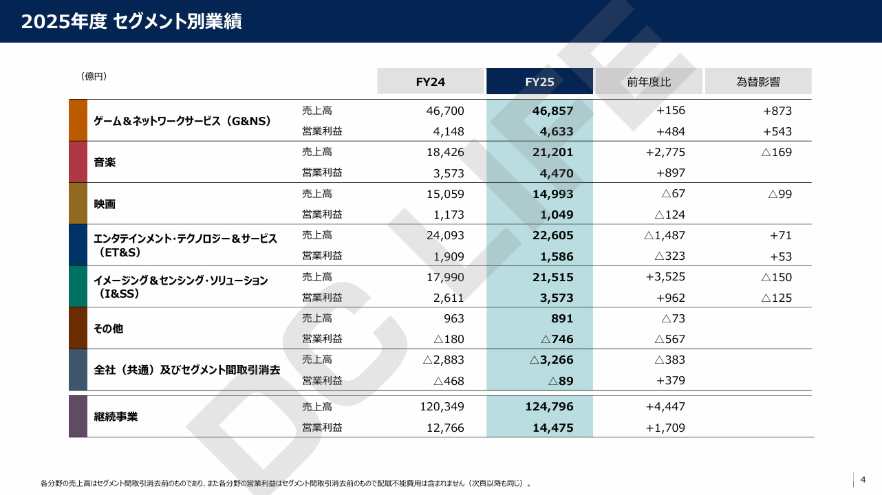 セグメント別業績