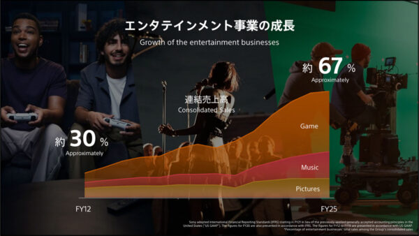 エンタテイメント事業の成長