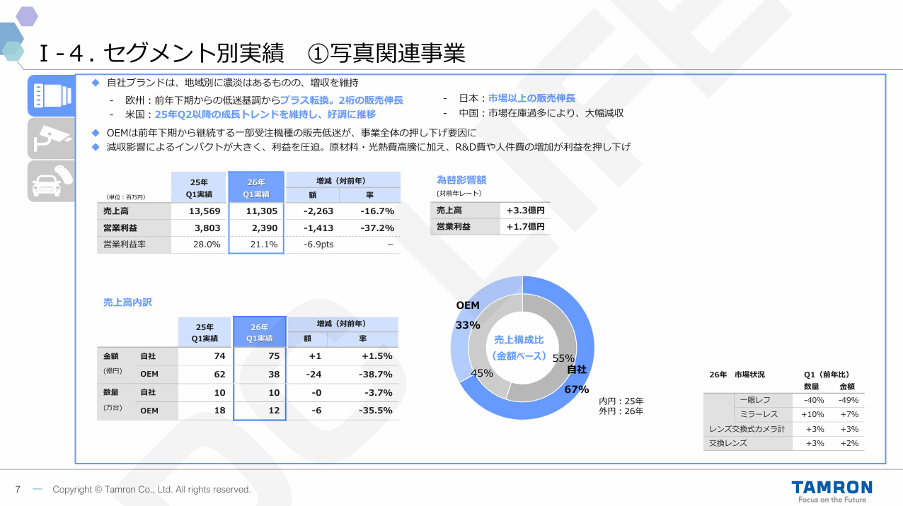 写真関連事業 Q1実績