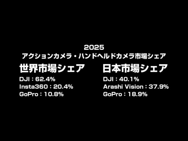 アクションカメラ・ハンドヘルドカメラ世界市場シェア 2025