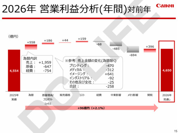 キヤノン 営業利益分析