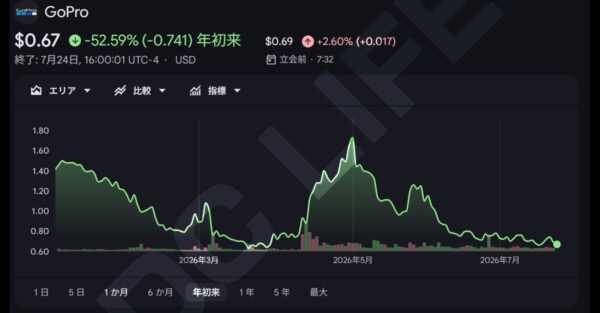 GoPro株価