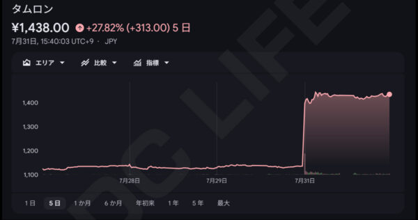 今週のタムロン株価