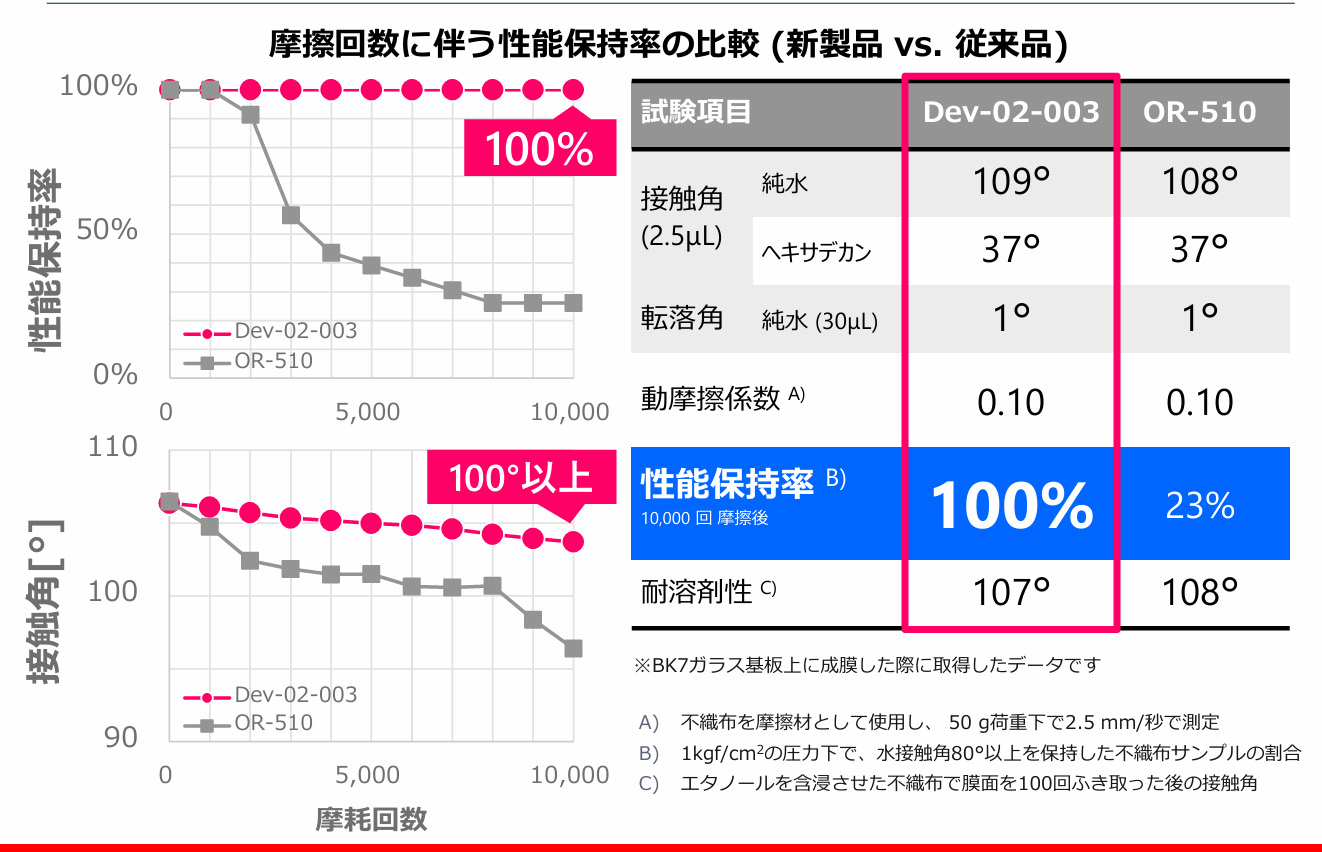 Dev-02-003とOR-510の耐摩耗性比較データ