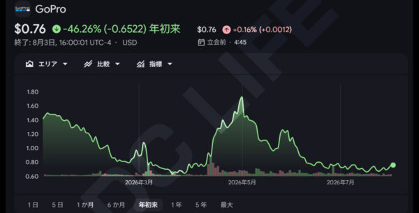 GoPro株価