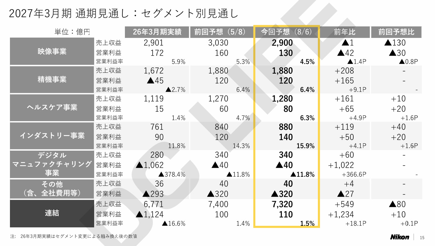映像事業 通期見通し
