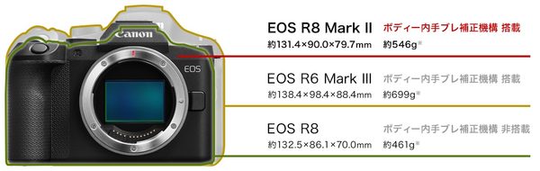 EOS R8 Mark II ボディサイズと質量