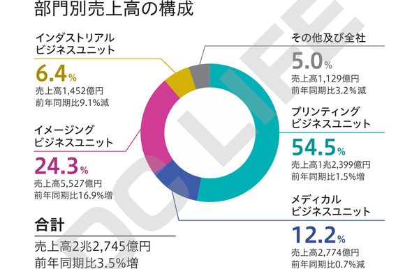 部門別売上高構成