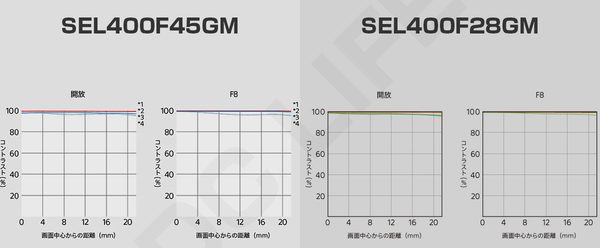 SEL400F45GM vs SEL400F28GM MTFチャート比較