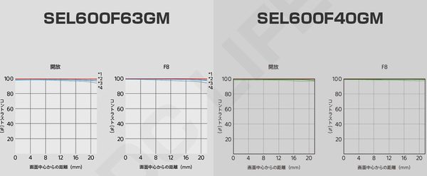 SEL600F63GM MTFチャート
