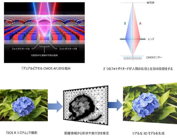 Dual Pixel 3D 技術